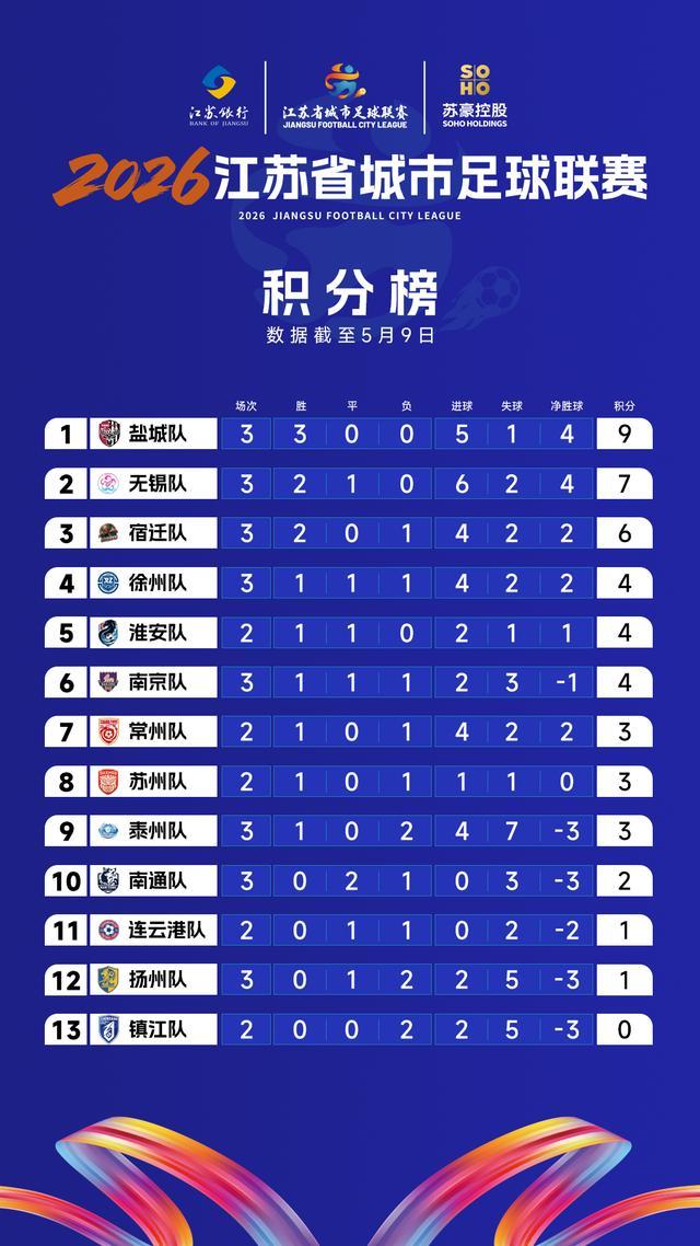 九游中国-“苏超”最新积分榜：盐城队稳居榜首，无锡队升至第二名